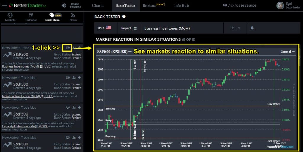 Example of the BetterTrader BackTester, with the S&P500 increasing after a release of US unemployment data.