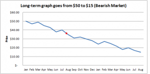 Bearish Market