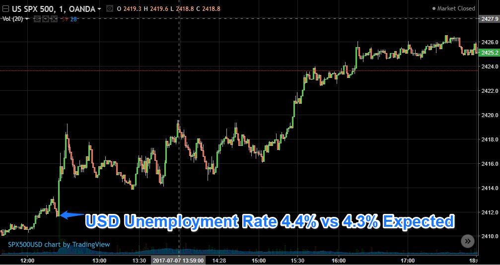 usd unemployment