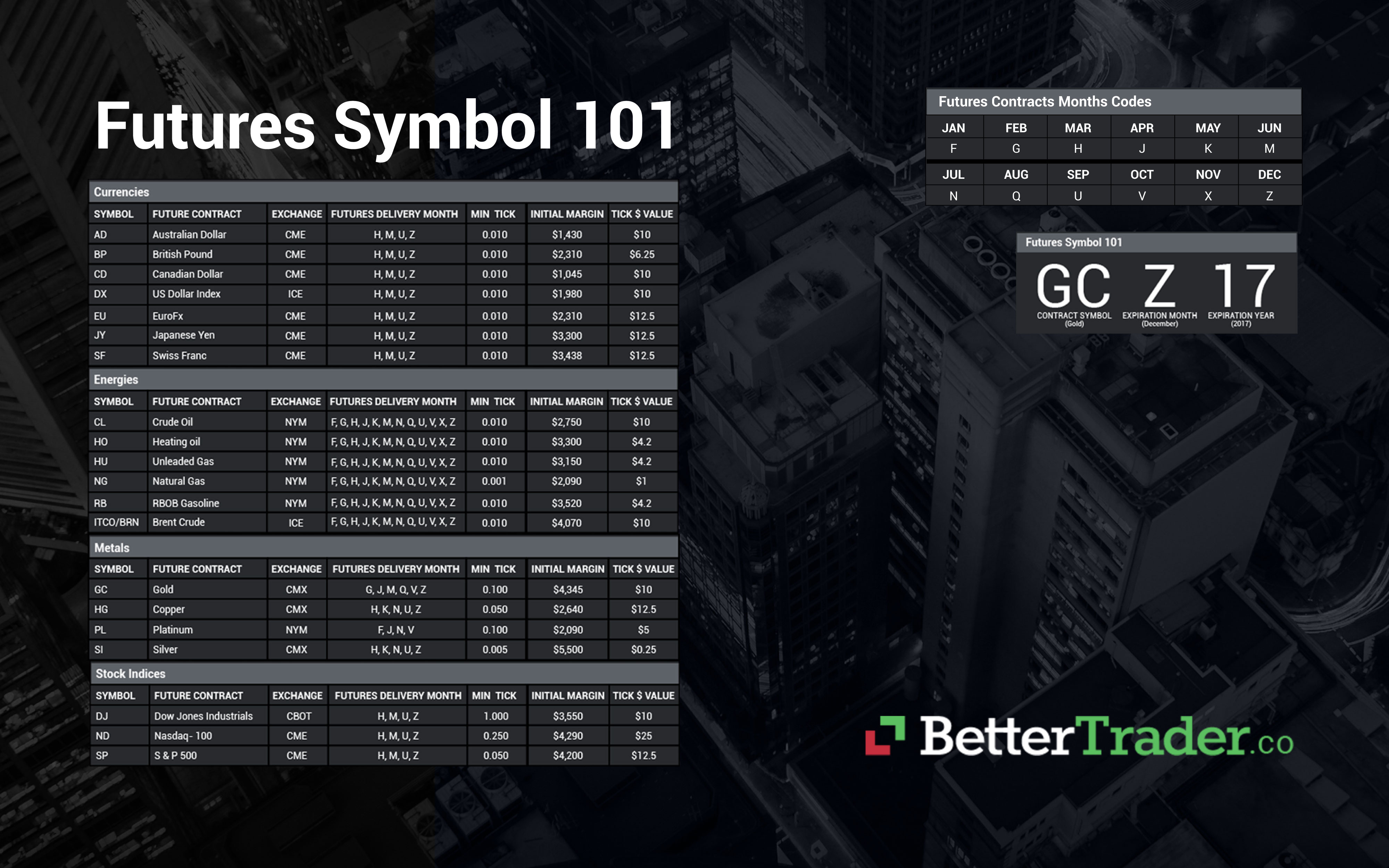 Futures Trading 101 Symbols Contract Months Expiration And Specific