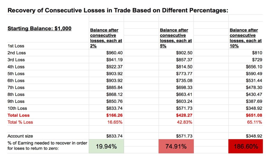 Chart showing the losses after 10 losses, risking 2%, 5%, and 10% on each trade.