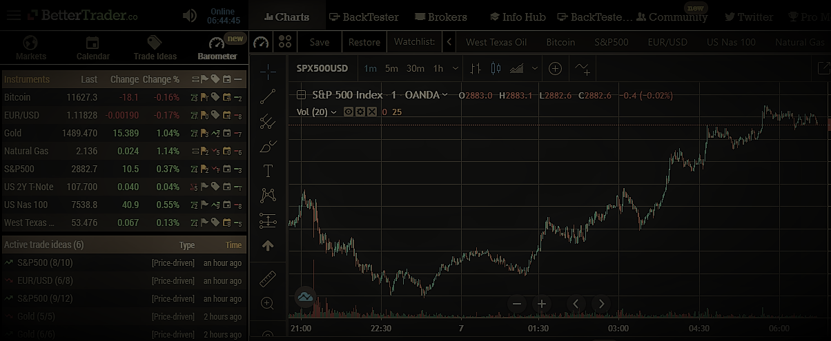 Wyckoff Charting Software