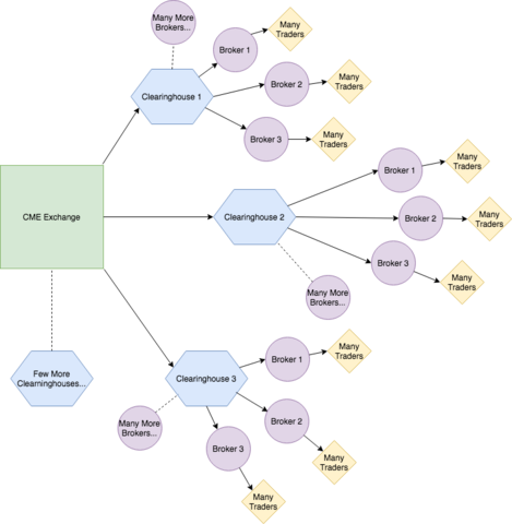 Clearinghouses and Trading