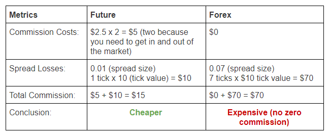 Futures vs Forex