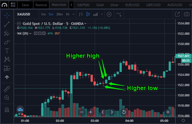 Higher-highs and Higher-lows vs Lower-highs and Lower-lows -  BetterTrader.co Blog
