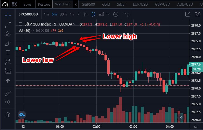 Higher-highs and Higher-lows vs Lower-highs and Lower-lows